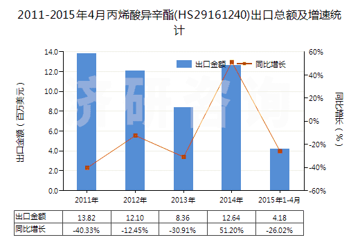 2011-2015年4月丙烯酸異辛酯(HS29161240)出口總額及增速統(tǒng)計(jì)